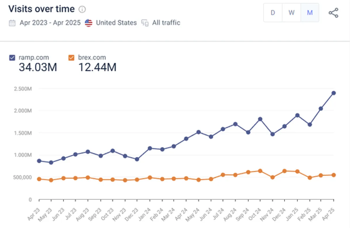 similarweb-brex-ramp-traffic.png