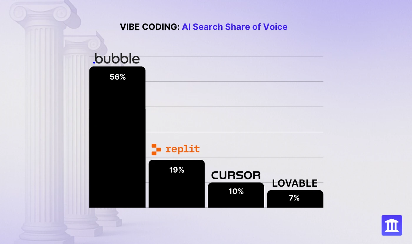 The AI App Builder Race: Market Share Reality Behind Lovable's Traffic Surge